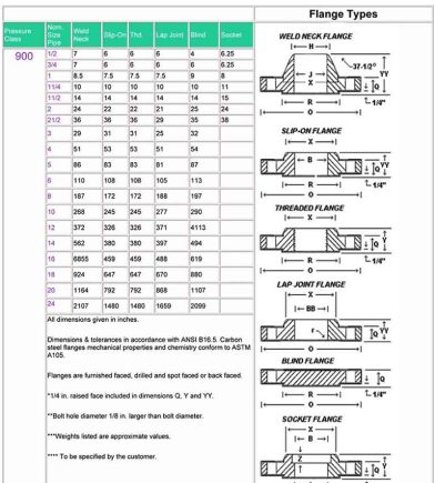 Tiêu chuẩn mặt bích ANSI là gì?