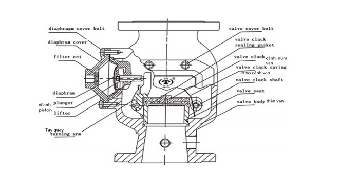 Cấu tạo chính của van xả tràn.