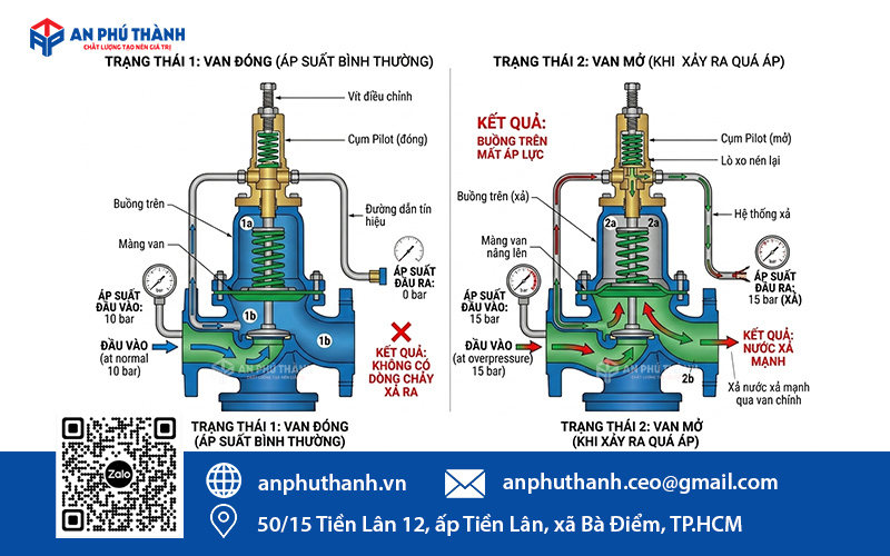 Nguyên lý hoạt động của van an toàn