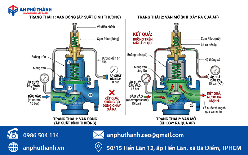 Nguyên lý hoạt động của van an toàn