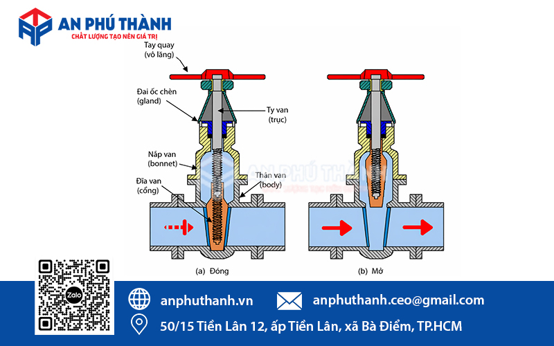 Trạng thái đóng/mở van