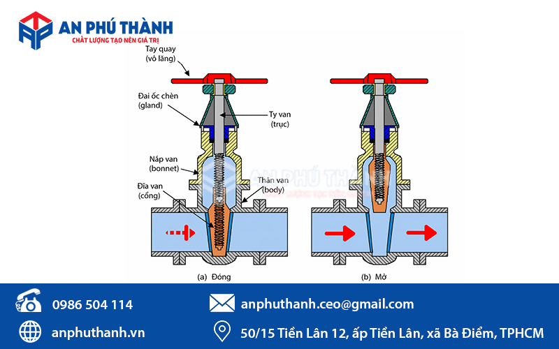 Trạng thái đóng/mở van