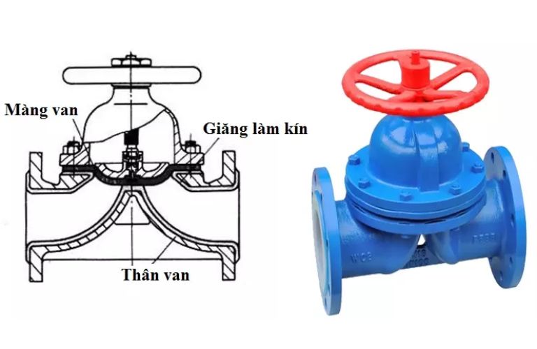 Gioăng làm kín & liên kết