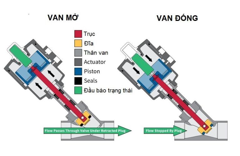 Van y xiên điều khiển khí nén có tốc độ đóng - mở nhanh