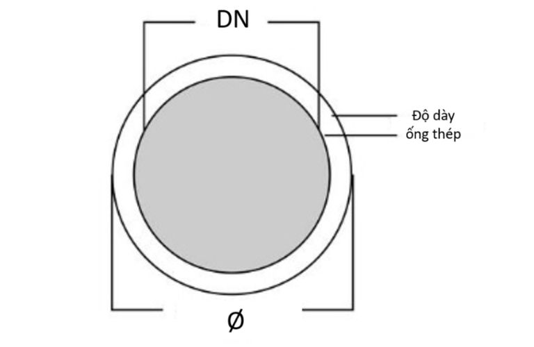 Đường kính danh nghĩa (DN – Nominal Diameter)