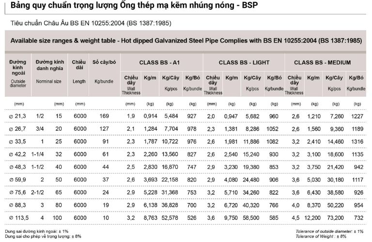 Ống thép mạ kẽm nhúng nóng và bảng thông số tiêu chuẩn trọng lượng