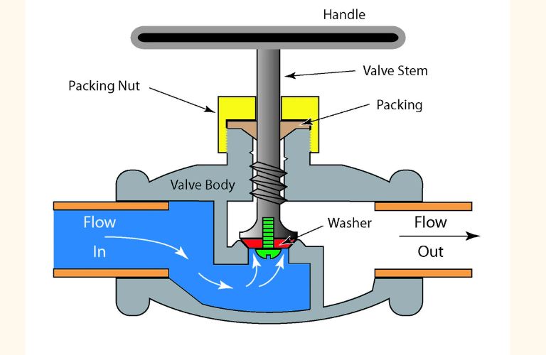 Van cầu (Globe valve)