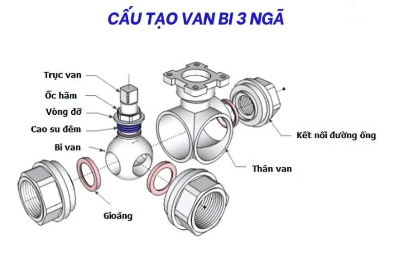 Cấu tạo của van bi 3 ngã