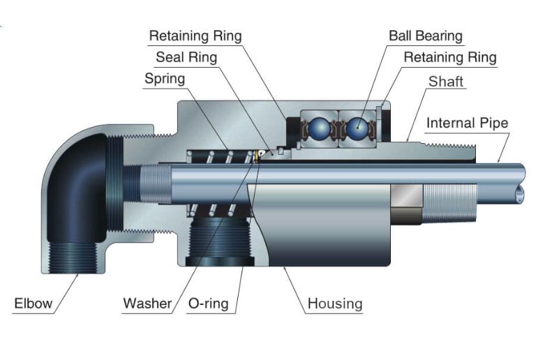 Cấu tạo của khớp nối xoay