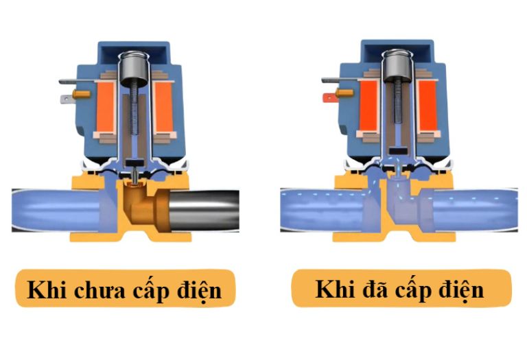Cơ chế vận hành của van điện từ thường đóng