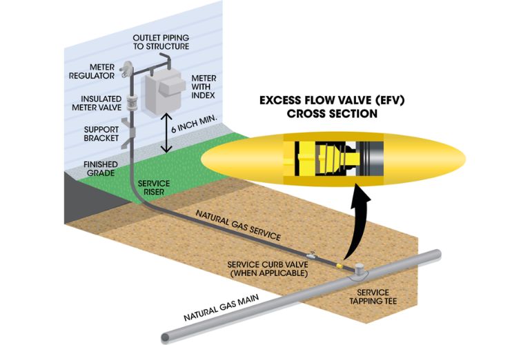 Trạng thái đóng của van