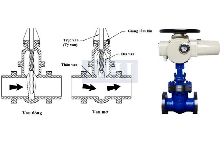 Hình ảnh các bộ phận điều tiết của van