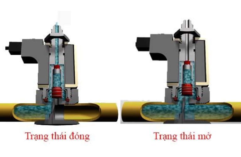 Nguyên lý hoạt động van điều khiển