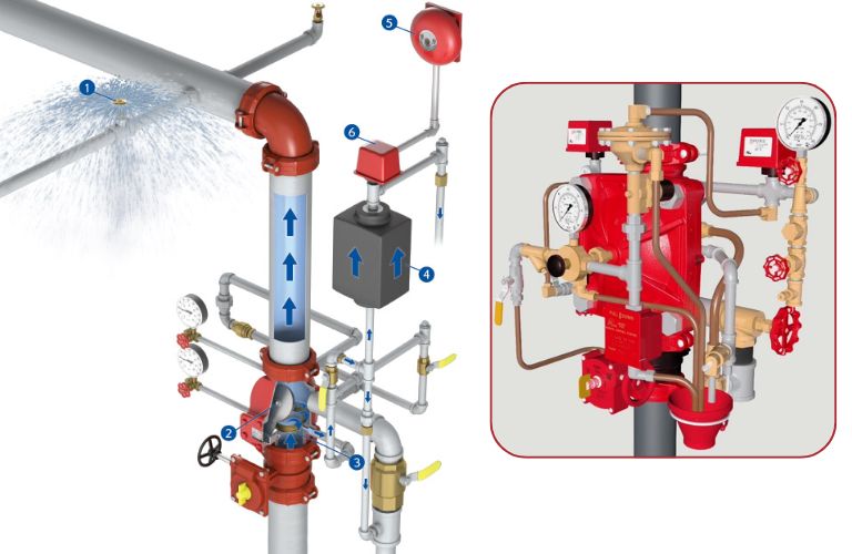 Nguyên lý hoạt động của van PCCC