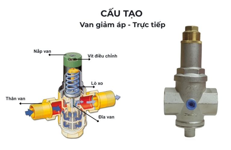 Thân van