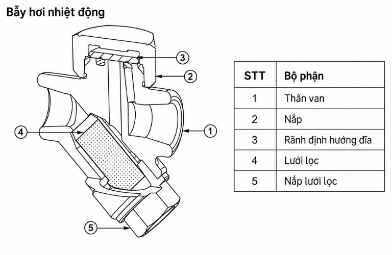 Cấu tạo của bẫy hơi nhiệt động