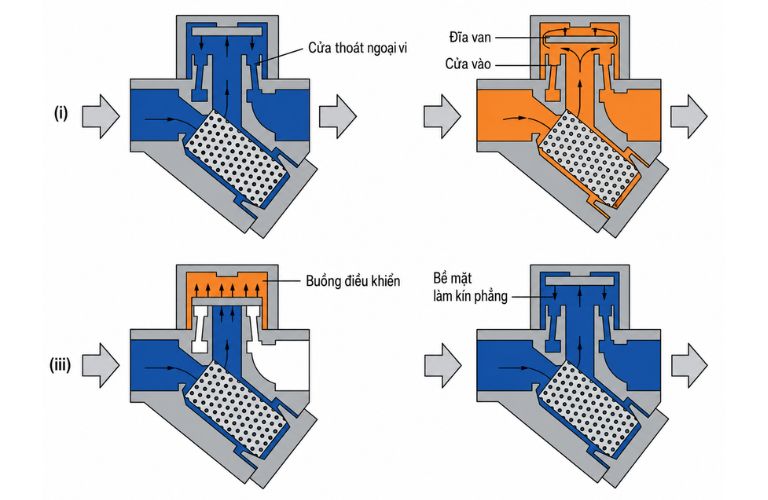 Cơ chế vận hành của bẫy hơi nhiệt động