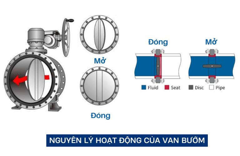Nguyên lý hoạt động của van bướm lệch tâm ba