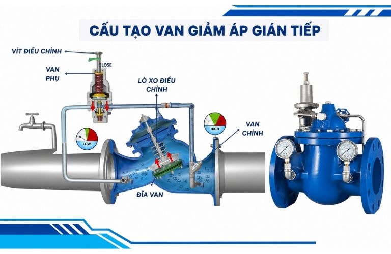 Cấu tạo van giảm áp gián tiếp