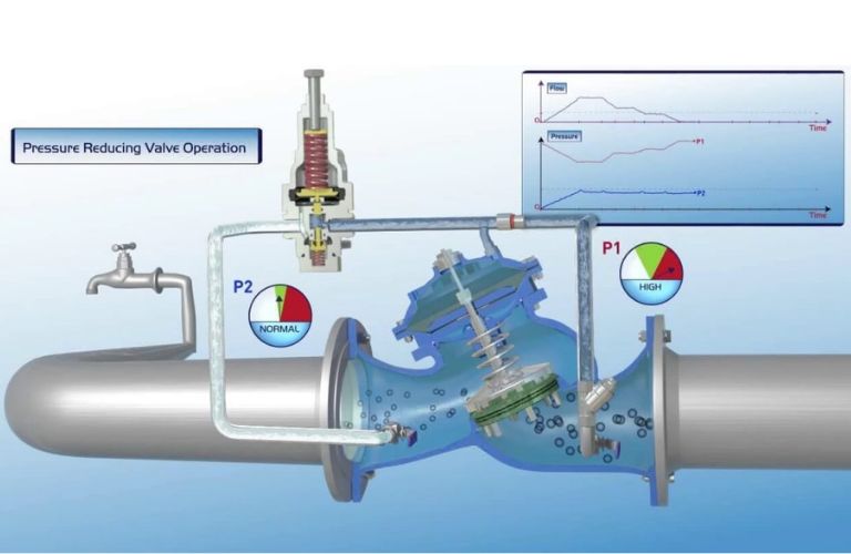 Van giảm áp gián tiếp dạng pilot không cần nguồn điện bên ngoài
