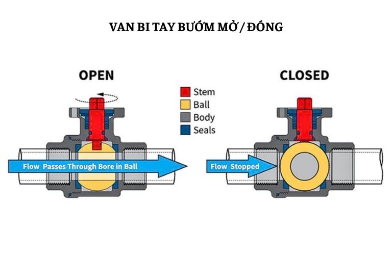 Khi van ở trạng thái mở và đóng