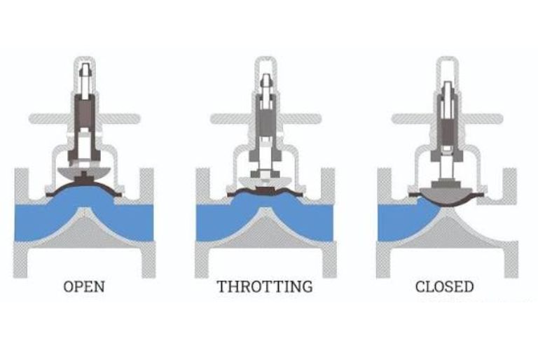 Nguyên lý hoạt động của van màng khí nén